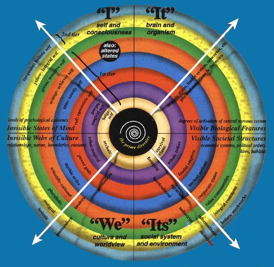 Integral Vision ⋅ Spiral Dynamics Integral