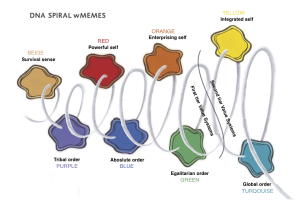 Theory Value Systems тле Spiral Dynamics Integral Theory Value Systems тле Spiral Dynamics Integral